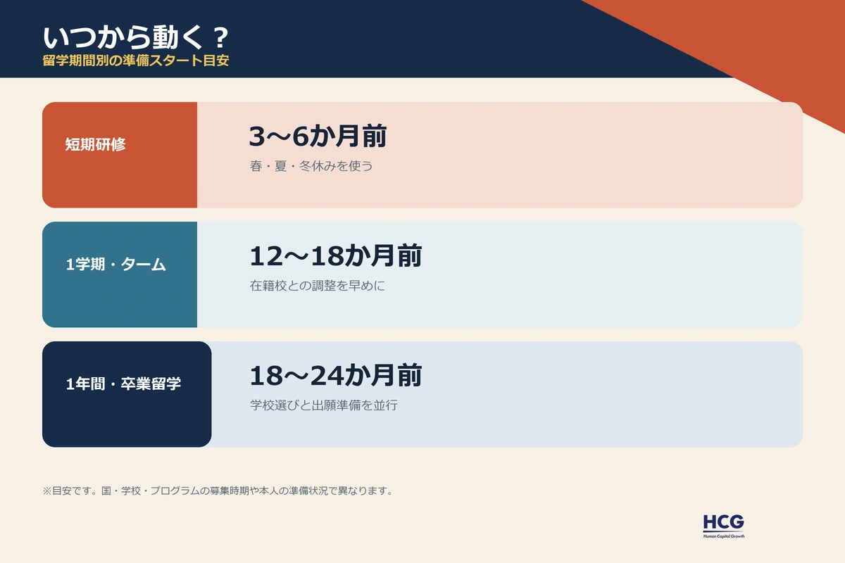 短期・1学期・1年間の高校留学で異なる準備開始時期の目安