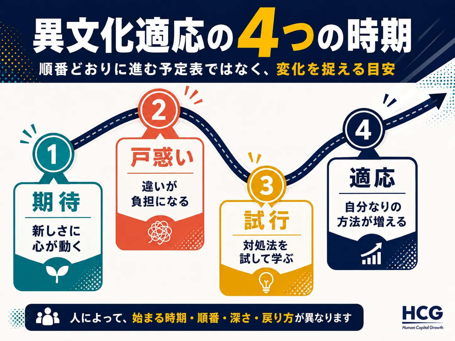 異文化適応の4つの時期を示す図解