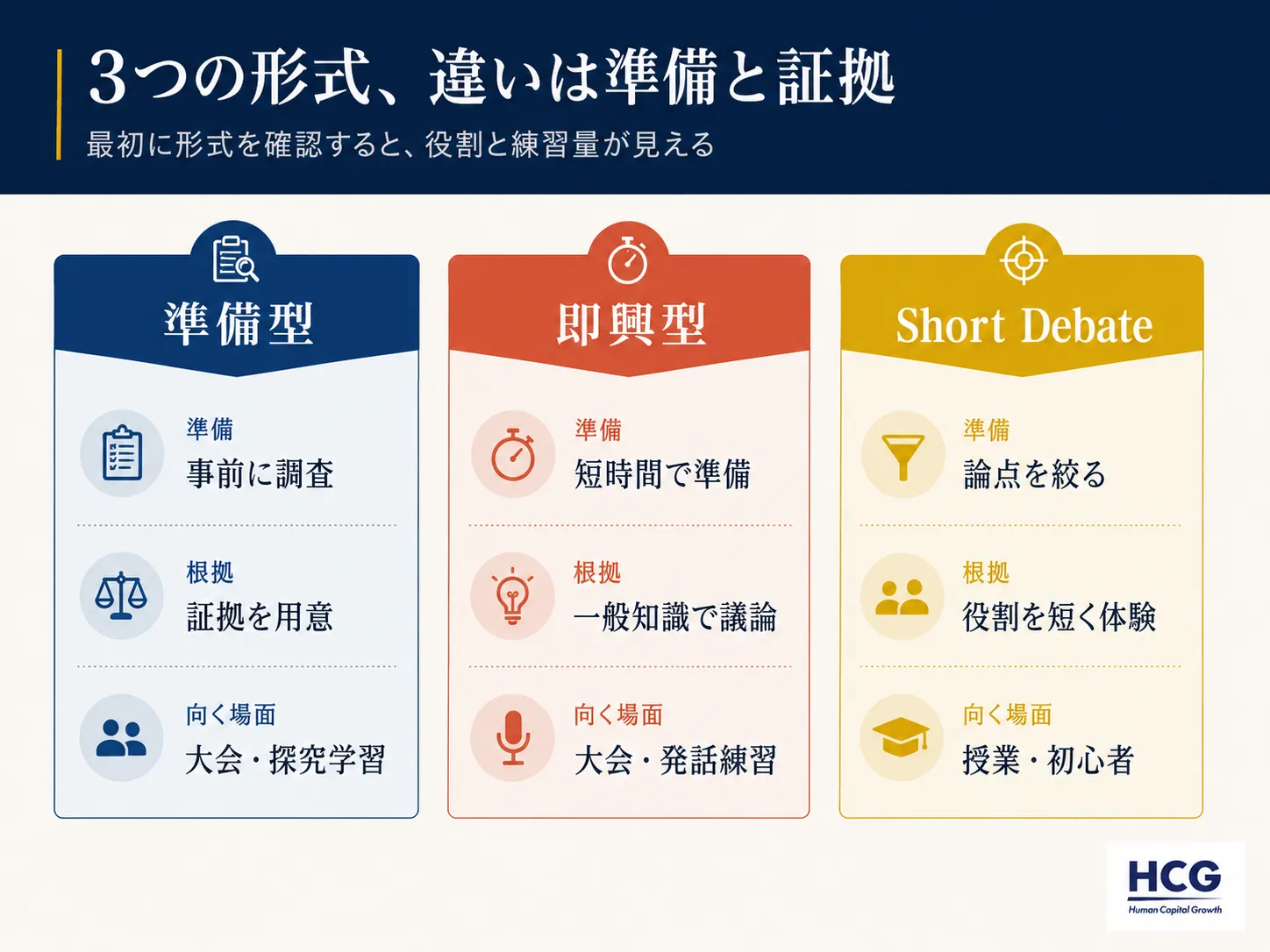 準備型・即興型・授業用Short Debateの違い