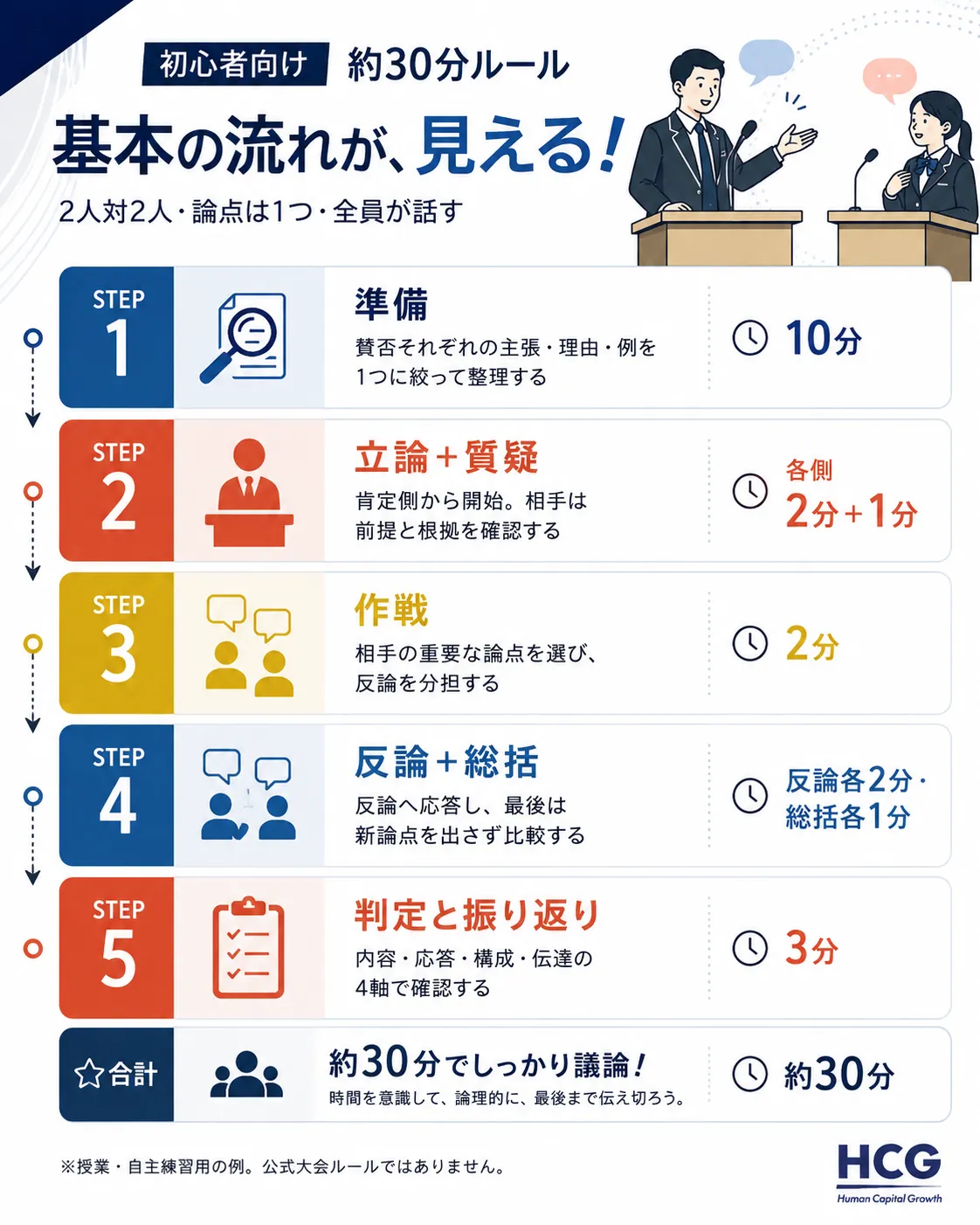 約30分でできる初心者向け英語ディベートの時間配分